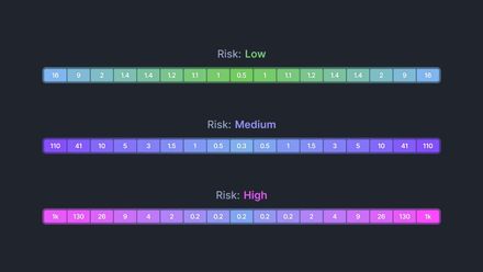 3 Risk Levels